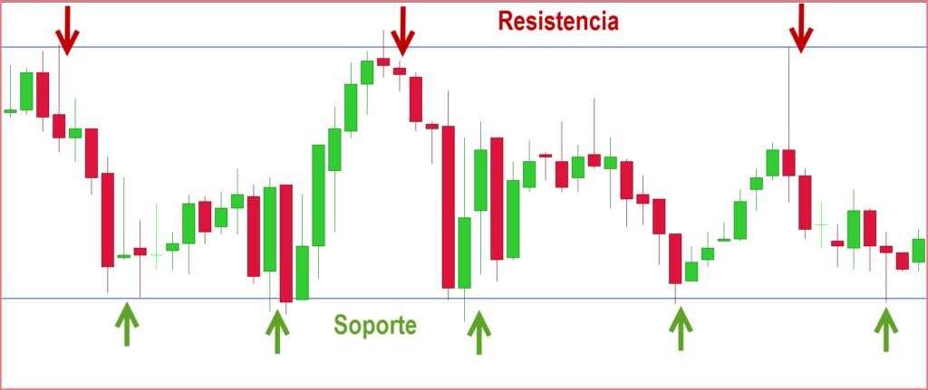 Suggerimento di trading n. 5: supporto e resistenza - Instanz - Medio